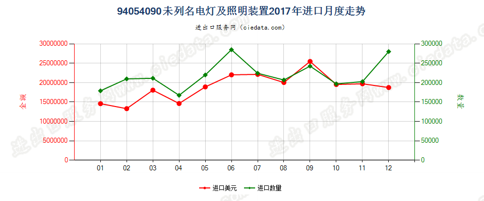 94054090(2022STOP)未列名电灯及照明装置进口2017年月度走势图