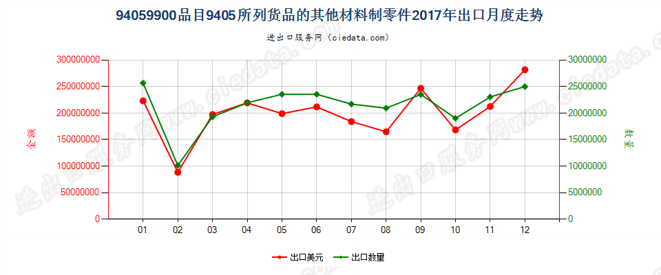 94059900品目9405所列货品的其他材料制零件出口2017年月度走势图