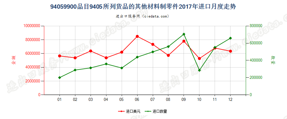 94059900品目9405所列货品的其他材料制零件进口2017年月度走势图