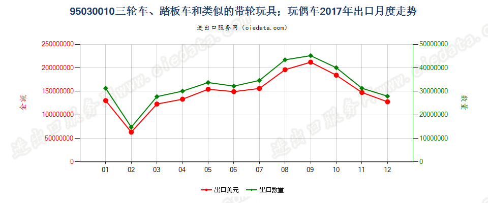 95030010供儿童乘骑的带轮玩具（例如,三轮车、踏板车、踏板汽车）；玩偶车出口2017年月度走势图