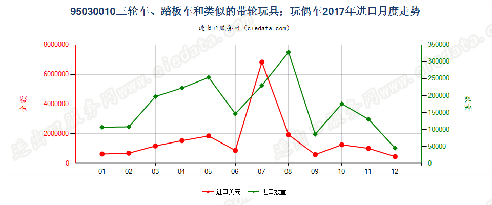 95030010供儿童乘骑的带轮玩具（例如,三轮车、踏板车、踏板汽车）；玩偶车进口2017年月度走势图