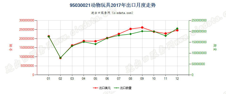 95030021玩具动物出口2017年月度走势图