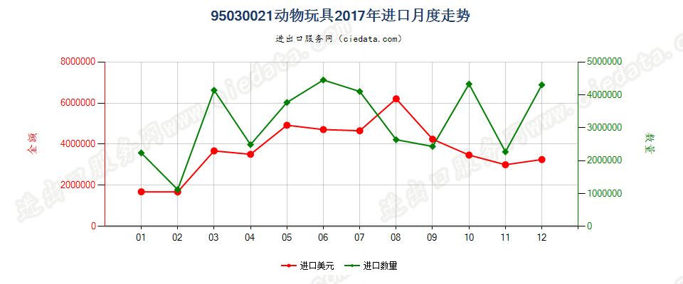 95030021玩具动物进口2017年月度走势图