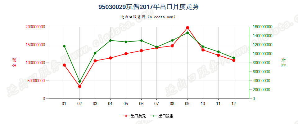 95030029玩偶，不论是否着装出口2017年月度走势图