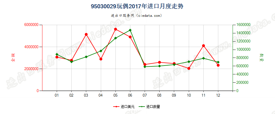 95030029玩偶，不论是否着装进口2017年月度走势图