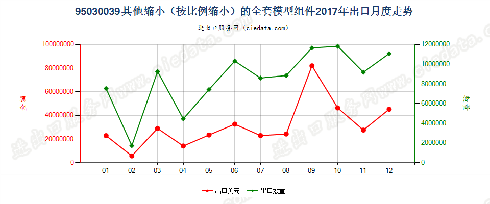 95030039（2018stop）其他缩小(按比例缩小)的全套模型出口2017年月度走势图