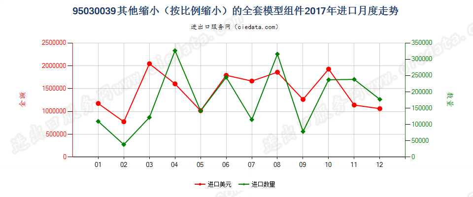 95030039（2018stop）其他缩小(按比例缩小)的全套模型进口2017年月度走势图