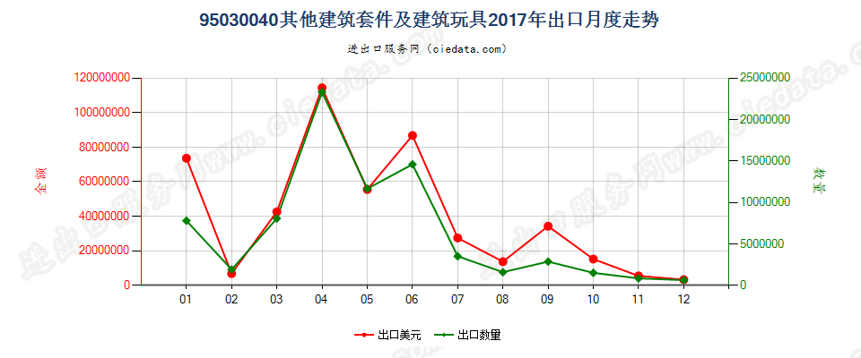 95030040（2018stop）其他建筑套件及建筑玩具出口2017年月度走势图