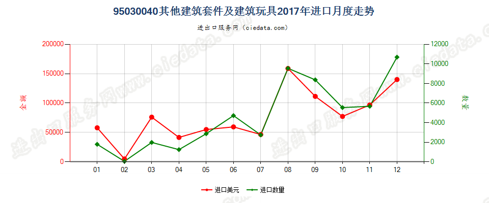 95030040（2018stop）其他建筑套件及建筑玩具进口2017年月度走势图