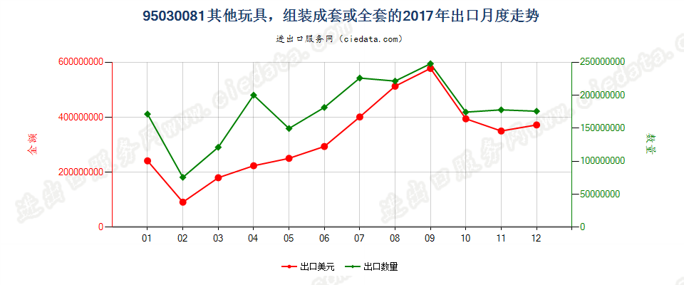 95030081（2018stop）组装成套或全套的其他玩具出口2017年月度走势图