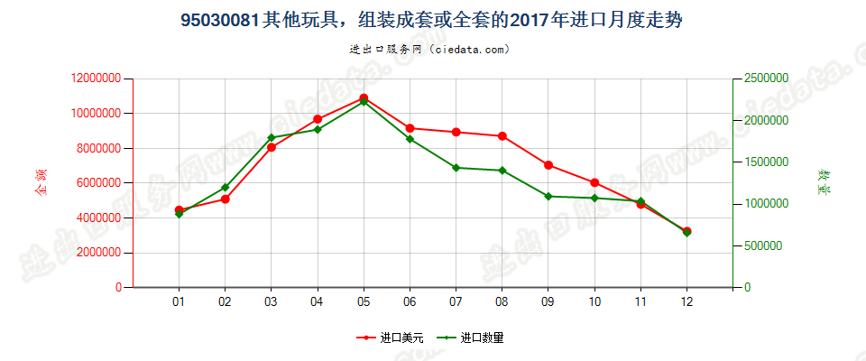 95030081（2018stop）组装成套或全套的其他玩具进口2017年月度走势图