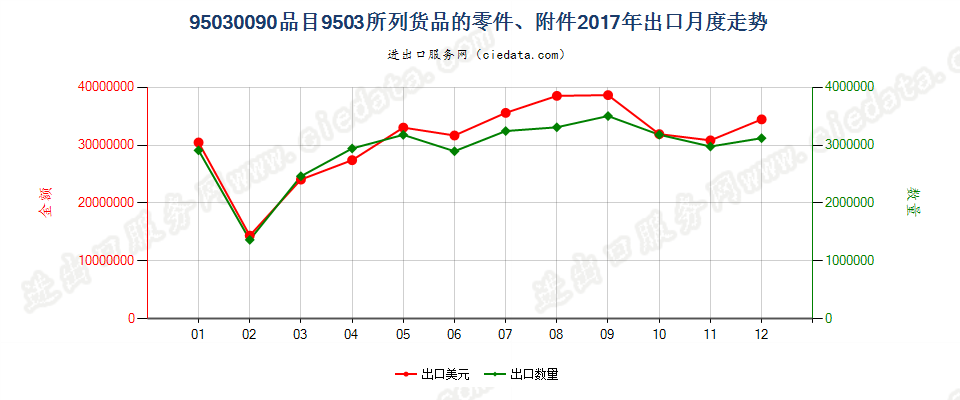 95030090品目9503所列货品的零件、附件出口2017年月度走势图