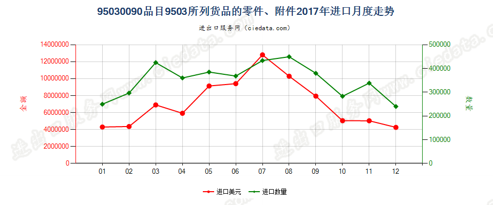 95030090品目9503所列货品的零件、附件进口2017年月度走势图