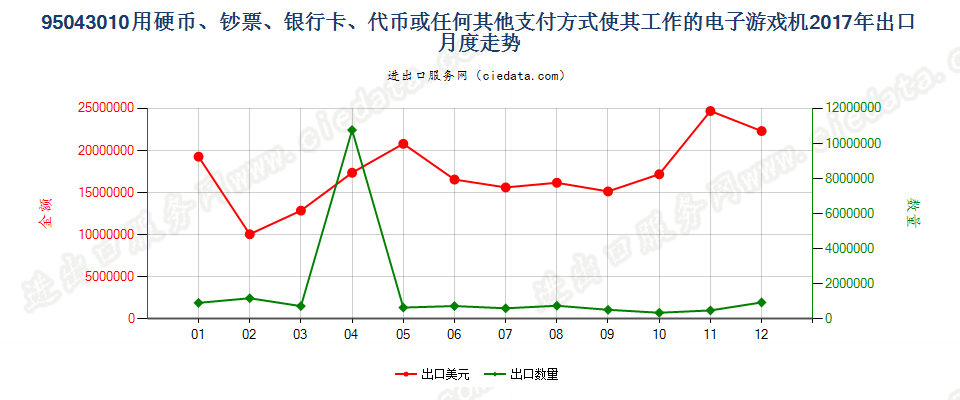 95043010使用硬币、钞票、银行卡、代币或任何其他支付方式使其工作的电子游戏机出口2017年月度走势图