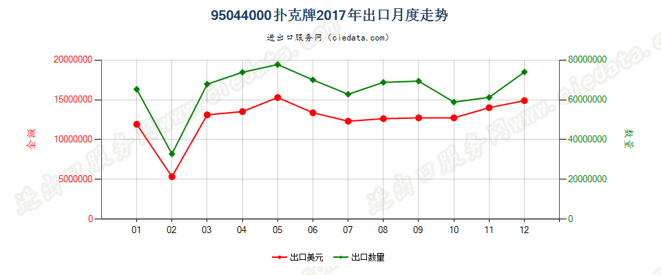 95044000游戏纸牌出口2017年月度走势图