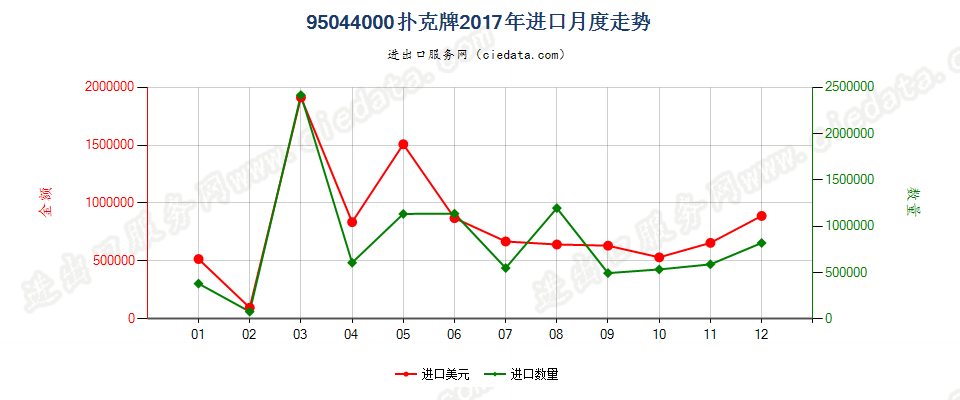 95044000游戏纸牌进口2017年月度走势图