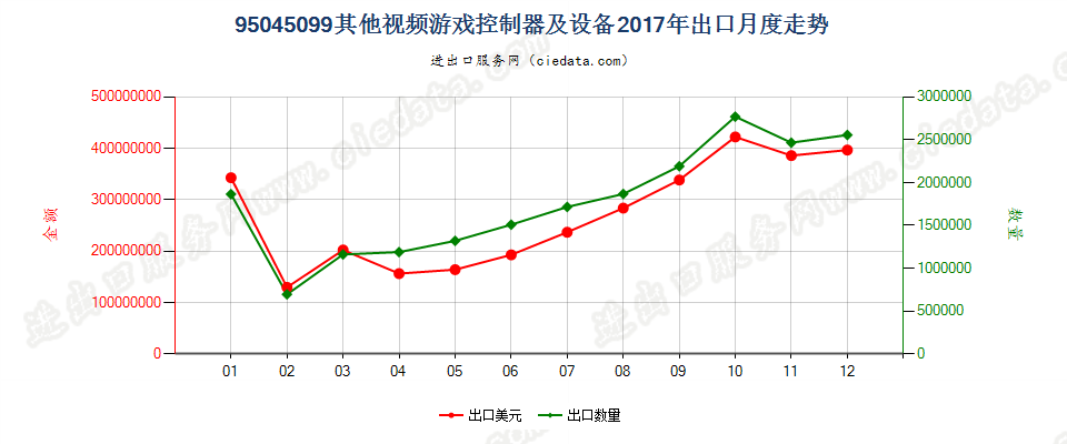 95045099(2022STOP)其他视频游戏控制器及设备出口2017年月度走势图