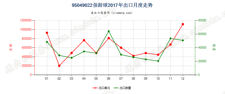 95049022保龄球出口2017年月度走势图
