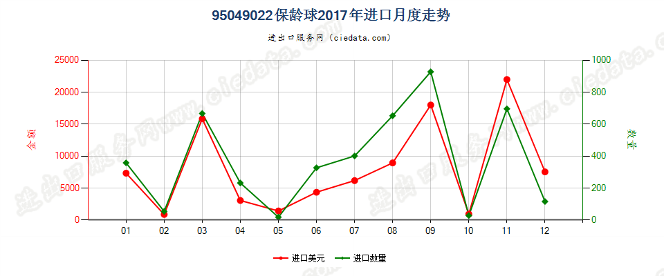 95049022保龄球进口2017年月度走势图