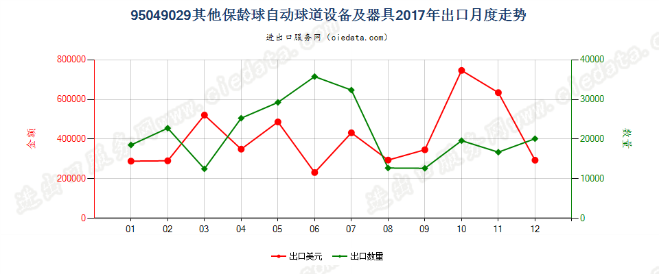 95049029其他保龄球自动球道设备及器具出口2017年月度走势图