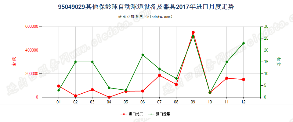 95049029其他保龄球自动球道设备及器具进口2017年月度走势图