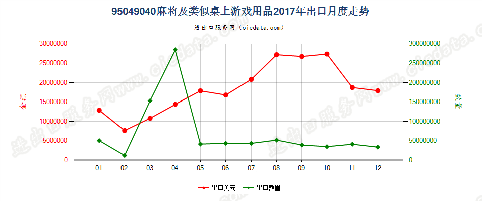 95049040麻将及类似桌上游戏用品出口2017年月度走势图