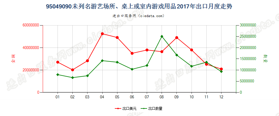 95049090未列名游艺场所、桌上或室内游戏用品出口2017年月度走势图