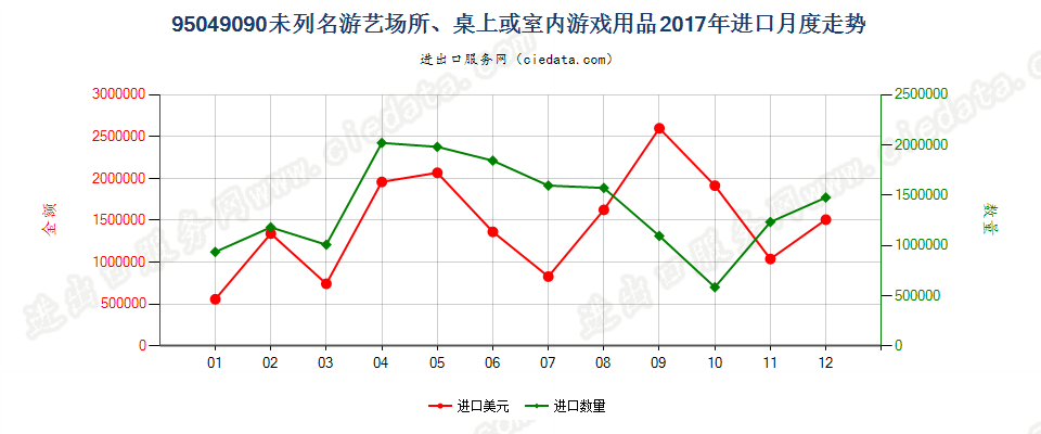 95049090未列名游艺场所、桌上或室内游戏用品进口2017年月度走势图