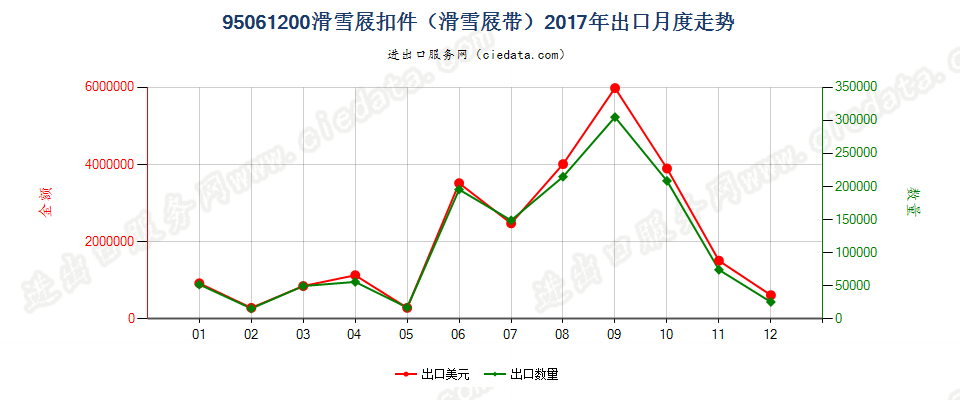 95061200滑雪屐扣件（滑雪屐带）出口2017年月度走势图