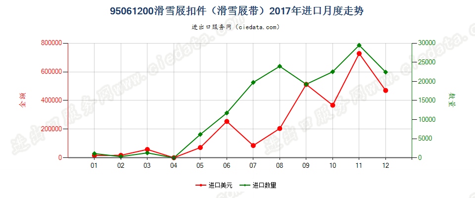 95061200滑雪屐扣件（滑雪屐带）进口2017年月度走势图