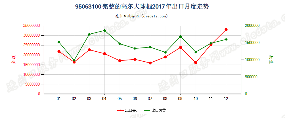 95063100完整的高尔夫球棍出口2017年月度走势图