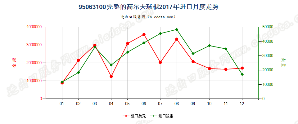 95063100完整的高尔夫球棍进口2017年月度走势图