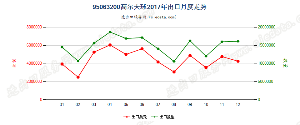 95063200高尔夫球出口2017年月度走势图