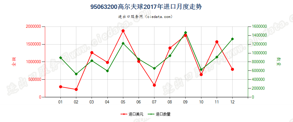 95063200高尔夫球进口2017年月度走势图