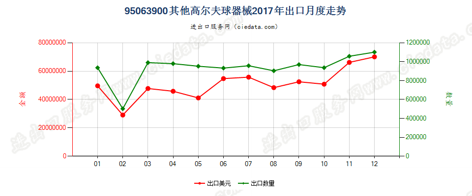 95063900其他高尔夫球器械出口2017年月度走势图