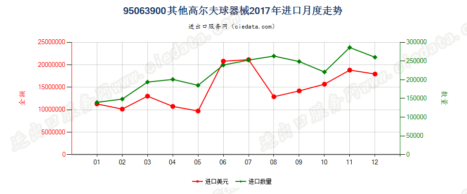 95063900其他高尔夫球器械进口2017年月度走势图