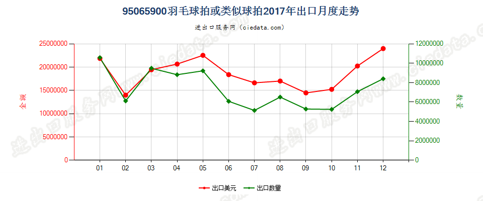 95065900羽毛球拍或类似球拍出口2017年月度走势图