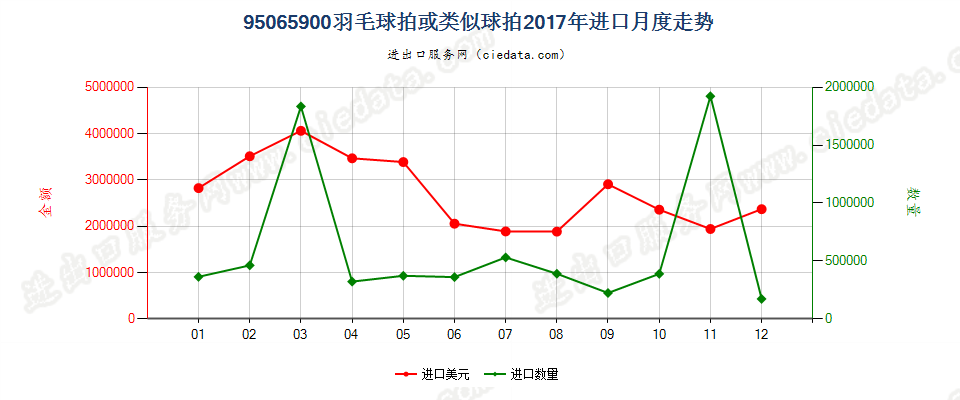 95065900羽毛球拍或类似球拍进口2017年月度走势图