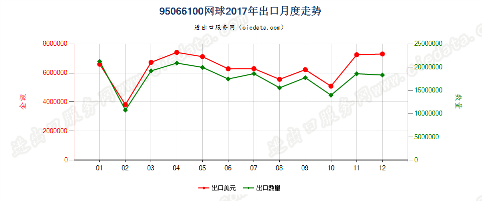 95066100网球出口2017年月度走势图