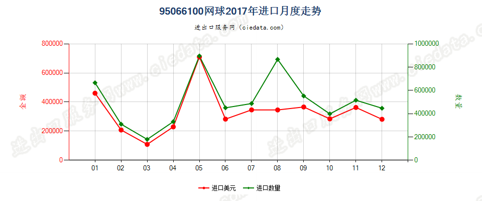 95066100网球进口2017年月度走势图