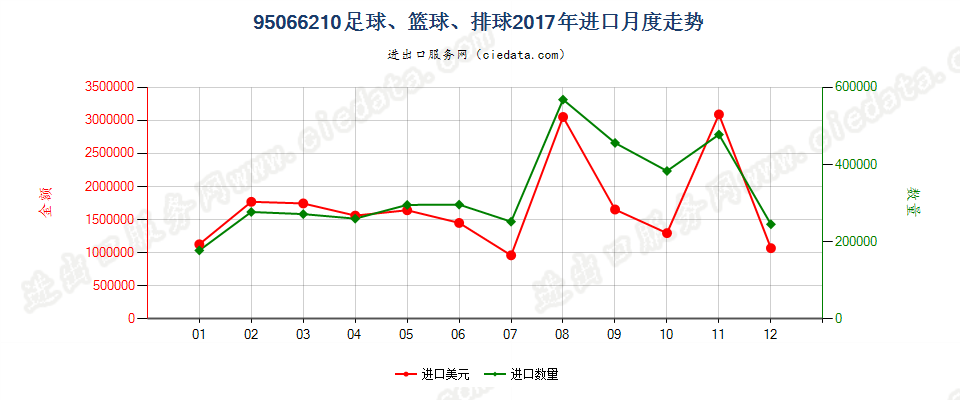 95066210足球、篮球、排球进口2017年月度走势图