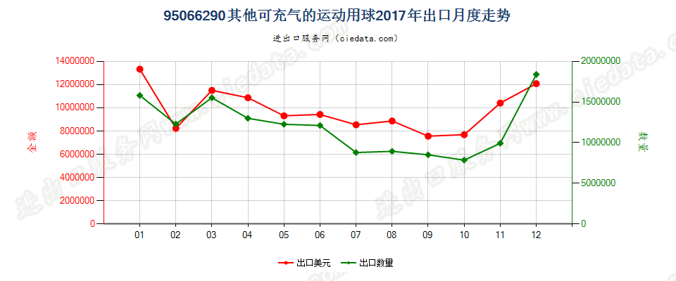 95066290其他可充气的运动用球出口2017年月度走势图