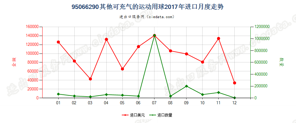 95066290其他可充气的运动用球进口2017年月度走势图