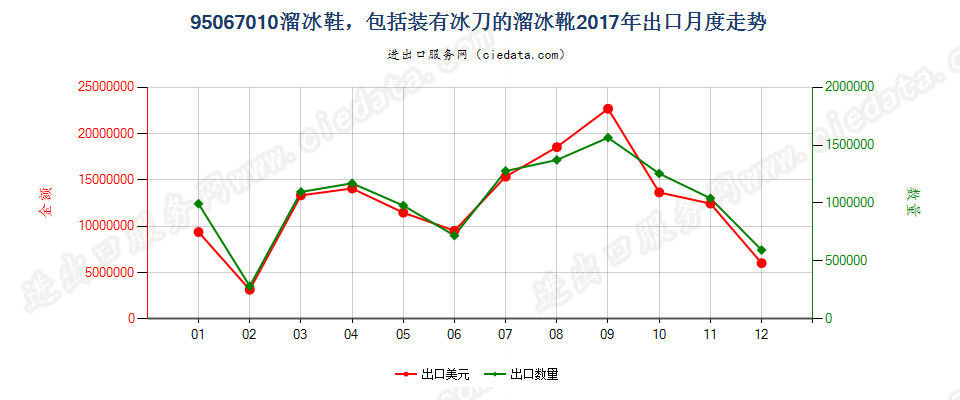 95067010溜冰鞋，包括装有冰刀的溜冰靴出口2017年月度走势图