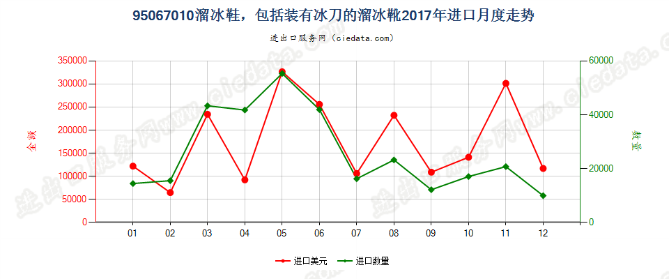 95067010溜冰鞋，包括装有冰刀的溜冰靴进口2017年月度走势图