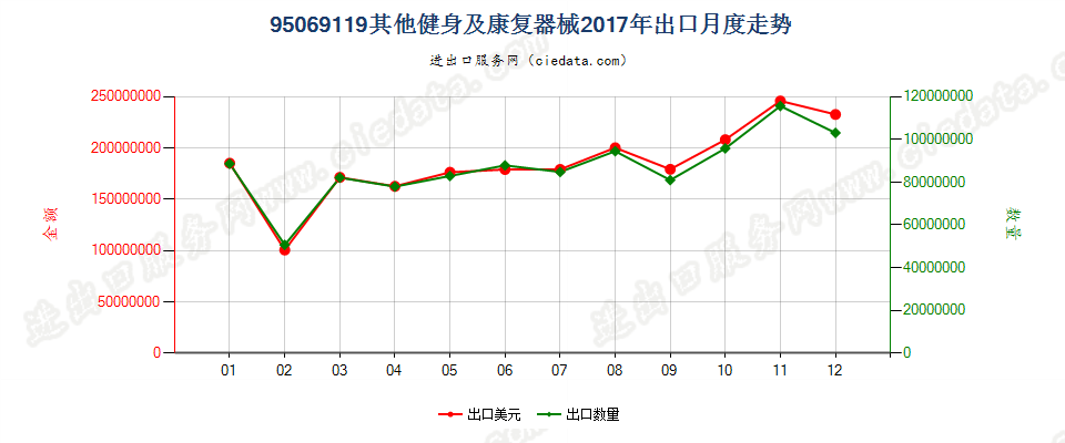 95069119其他健身及康复器械出口2017年月度走势图