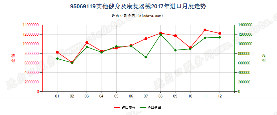 95069119其他健身及康复器械进口2017年月度走势图