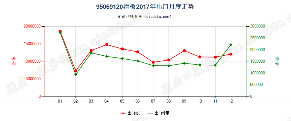 95069120(2021STOP)滑板出口2017年月度走势图