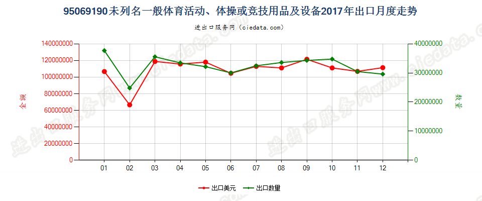 95069190未列名一般体育活动、体操或竞技用品及设备出口2017年月度走势图