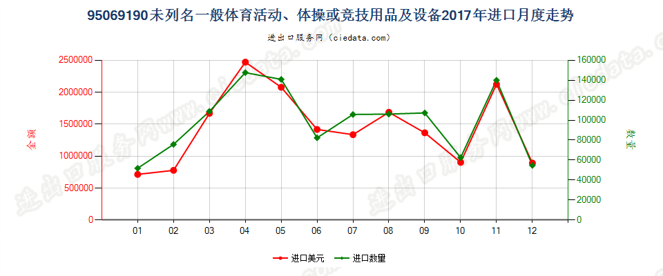 95069190未列名一般体育活动、体操或竞技用品及设备进口2017年月度走势图